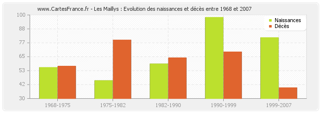 Les Maillys : Evolution des naissances et décès entre 1968 et 2007